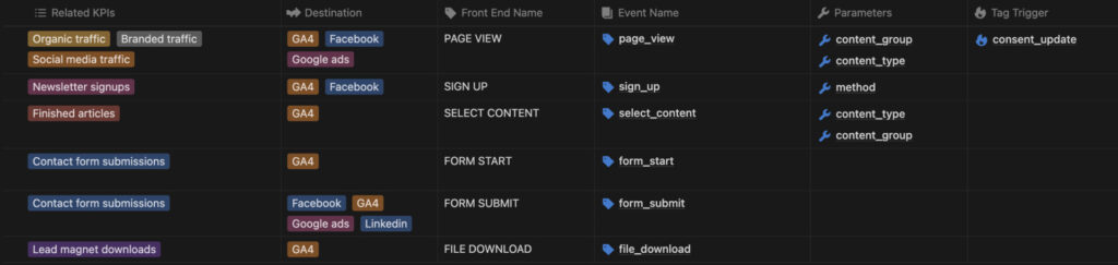 tracking plan - tags