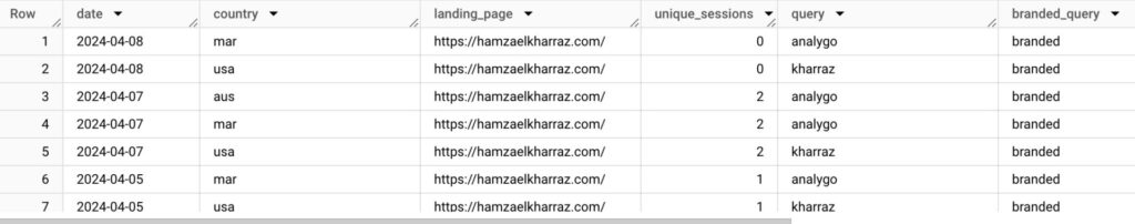 Google Search Console & GA4 table 