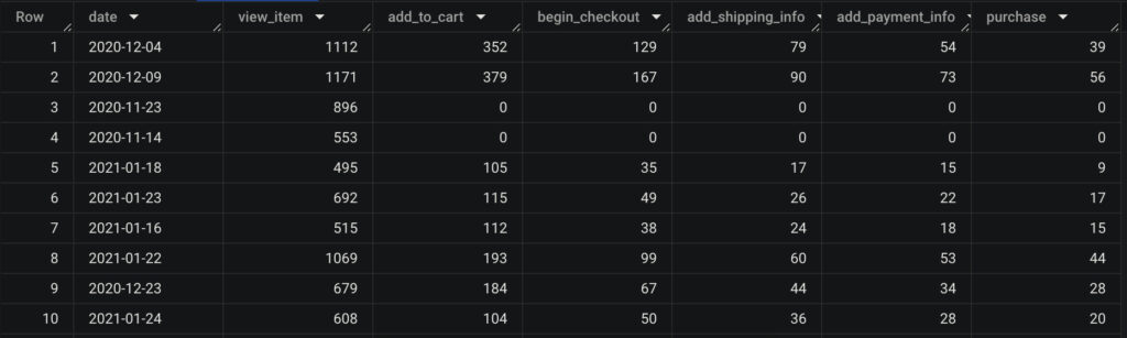 Closed Funnel bigquery